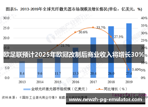 欧足联预计2025年欧冠改制后商业收入将增长30%